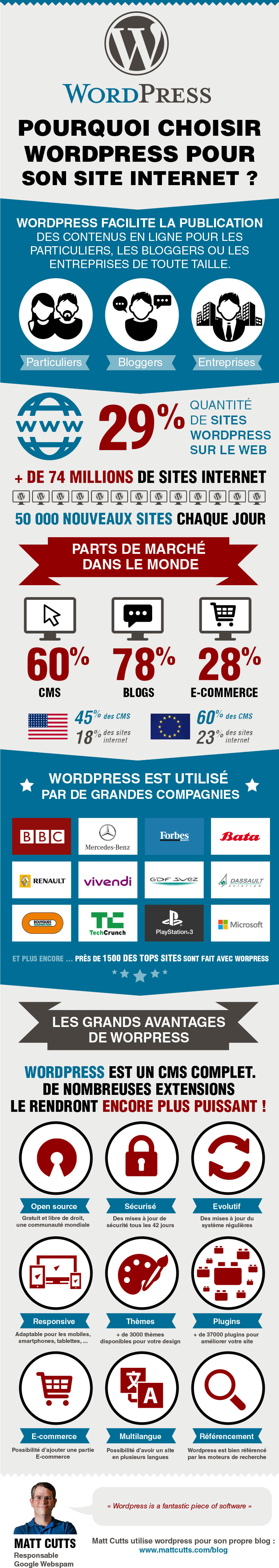 Infographie WordPress