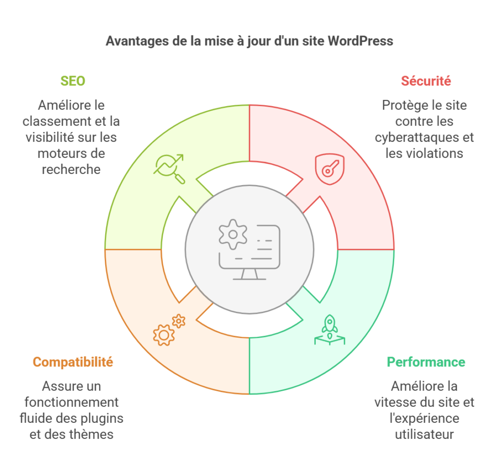 Graphique montrant les avantages de la mise à jour d'un site WordPress